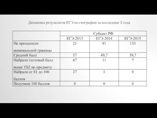 Динамика результатов ЕГЭ по географии за последние 3 года