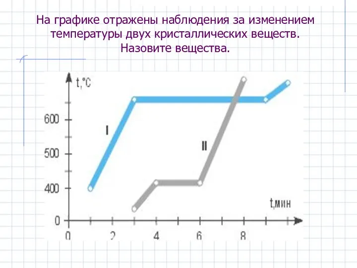 На графике отражены наблюдения за изменением температуры двух кристаллических веществ. Назовите вещества.