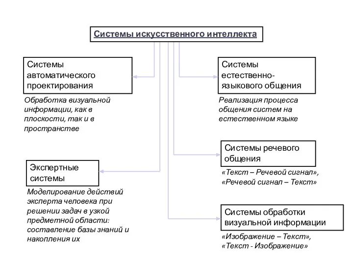 Системы автоматического проектирования Системы речевого общения Экспертные системы Системы обработки визуальной информации