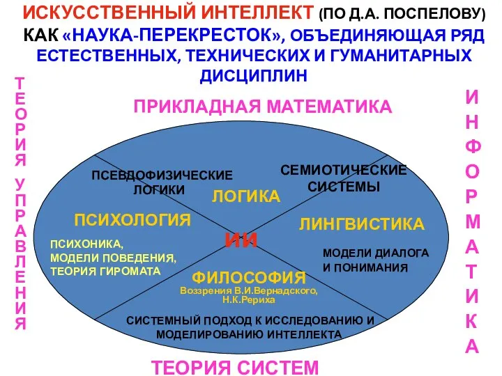 ИСКУССТВЕННЫЙ ИНТЕЛЛЕКТ (ПО Д.А. ПОСПЕЛОВУ) КАК «НАУКА-ПЕРЕКРЕСТОК», ОБЪЕДИНЯЮЩАЯ РЯД ЕСТЕСТВЕННЫХ, ТЕХНИЧЕСКИХ И