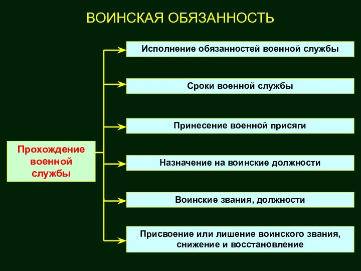 ВОИНСКАЯ ОБЯЗАННОСТЬ Прохождение военной службы Исполнение обязанностей военной службы Сроки военной службы