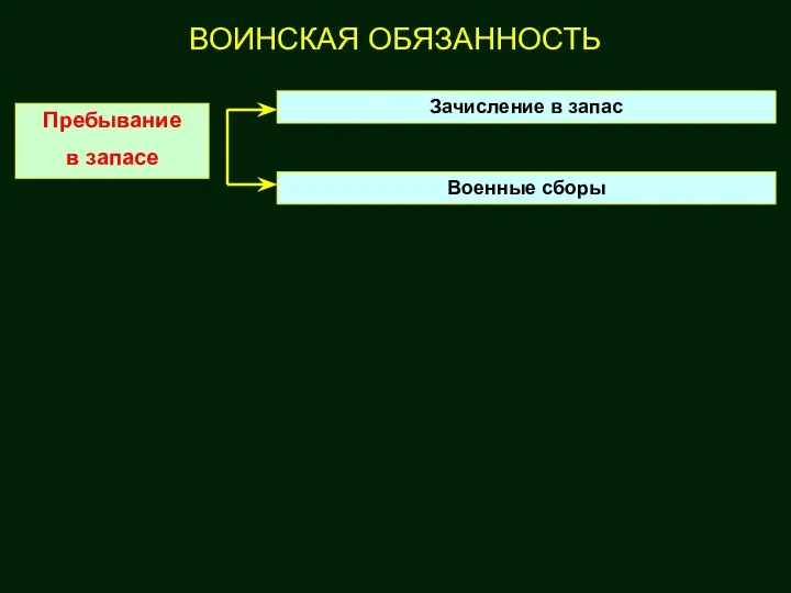 ВОИНСКАЯ ОБЯЗАННОСТЬ Пребывание в запасе Зачисление в запас Военные сборы