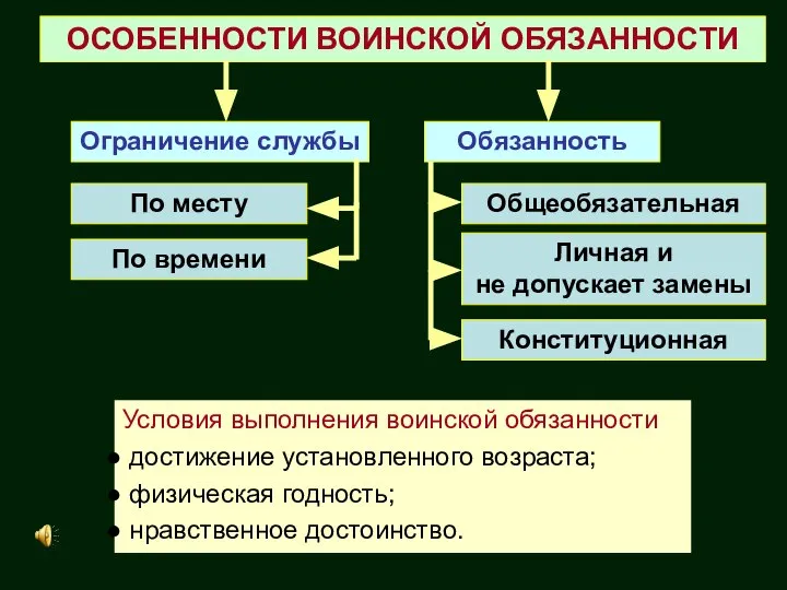 Ограничение службы Обязанность По месту По времени Общеобязательная Личная и не допускает