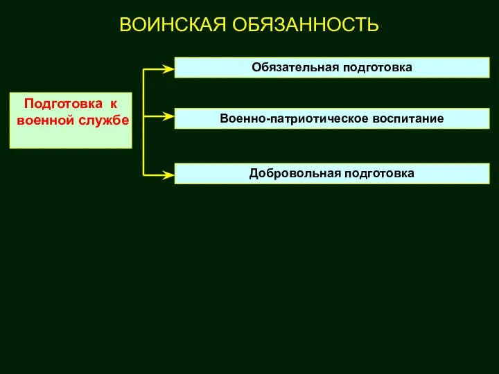 ВОИНСКАЯ ОБЯЗАННОСТЬ Подготовка к военной службе Обязательная подготовка Военно-патриотическое воспитание Добровольная подготовка