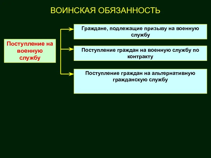 ВОИНСКАЯ ОБЯЗАННОСТЬ Поступление на военную службу Граждане, подлежащие призыву на военную службу