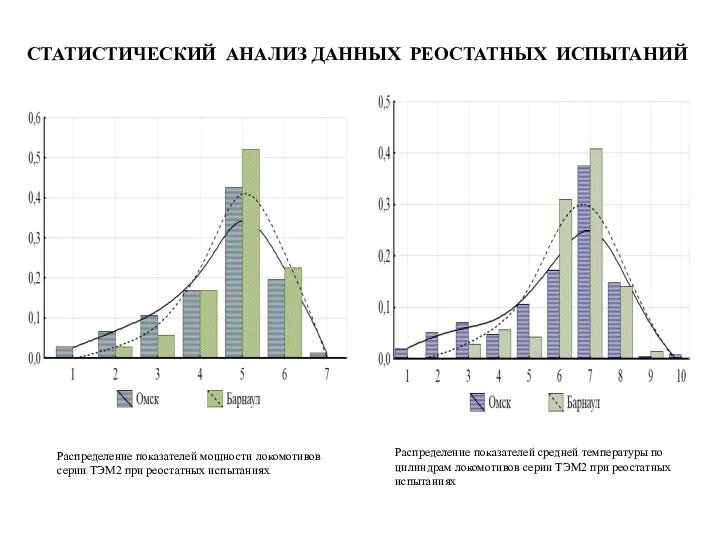 СТАТИСТИЧЕСКИЙ АНАЛИЗ ДАННЫХ РЕОСТАТНЫХ ИСПЫТАНИЙ Распределение показателей мощности локомотивов серии ТЭМ2 при