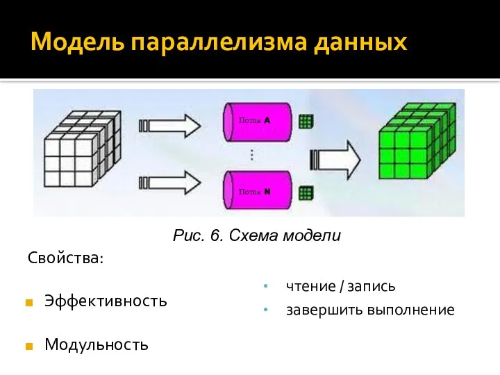 Модель параллелизма данных чтение / запись завершить выполнение Свойства: Эффективность Модульность Рис.