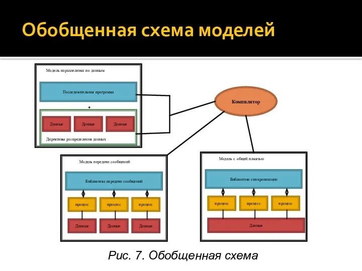 Обобщенная схема моделей Компилятор Рис. 7. Обобщенная схема