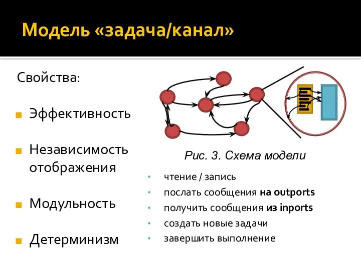 Модель «задача/канал» чтение / запись послать сообщения на outports получить сообщения из