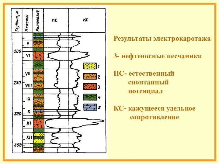 Результаты электрокаротажа 3- нефтеносные песчаники ПС- естественный спонтанный потенциал КС- кажущееся удельное сопротивление