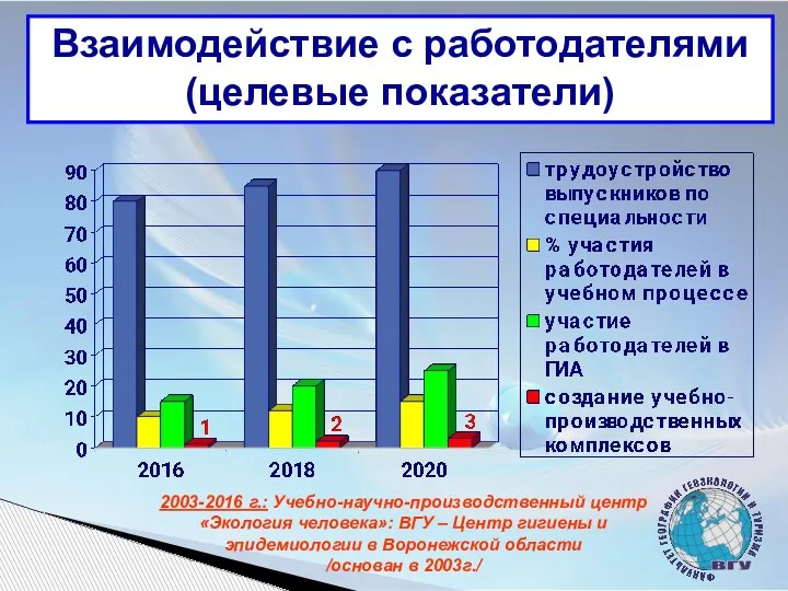 Взаимодействие с работодателями (целевые показатели) 2003-2016 г.: Учебно-научно-производственный центр «Экология человека»: ВГУ