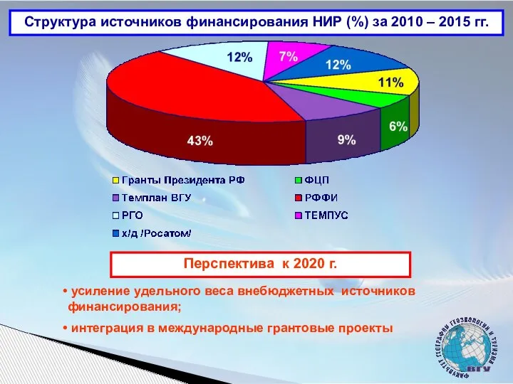 Структура источников финансирования НИР (%) за 2010 – 2015 гг. Перспектива к