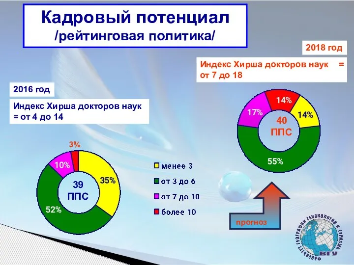 Кадровый потенциал /рейтинговая политика/ 2016 год 2018 год Индекс Хирша докторов наук