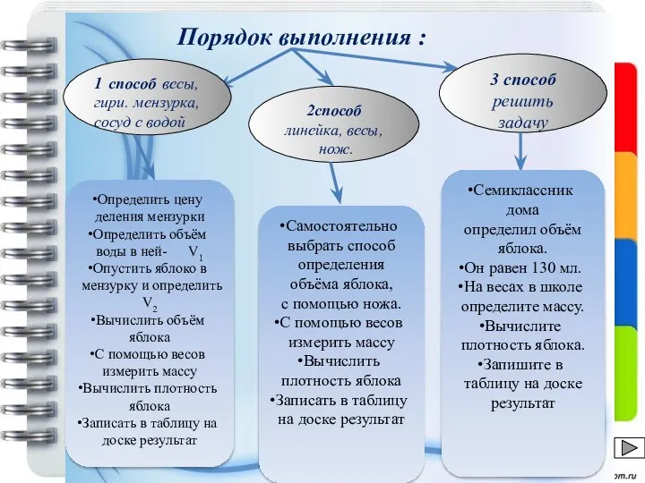 Порядок выполнения : 1 способ весы, гири. мензурка, сосуд с водой 2способ