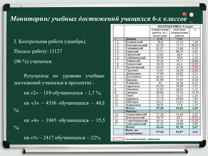 Мониторинг учебных достижений учащихся 6-х классов. I. Контрольная работа (декабрь). Писало работу: