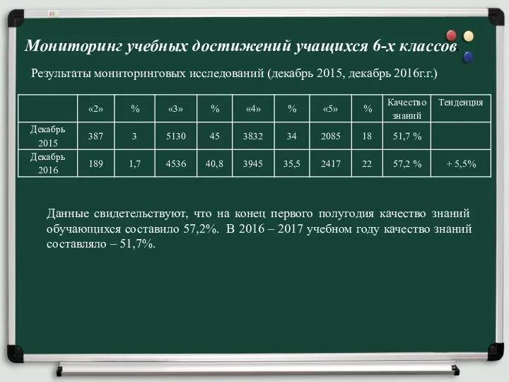 Мониторинг учебных достижений учащихся 6-х классов. Результаты мониторинговых исследований (декабрь 2015, декабрь