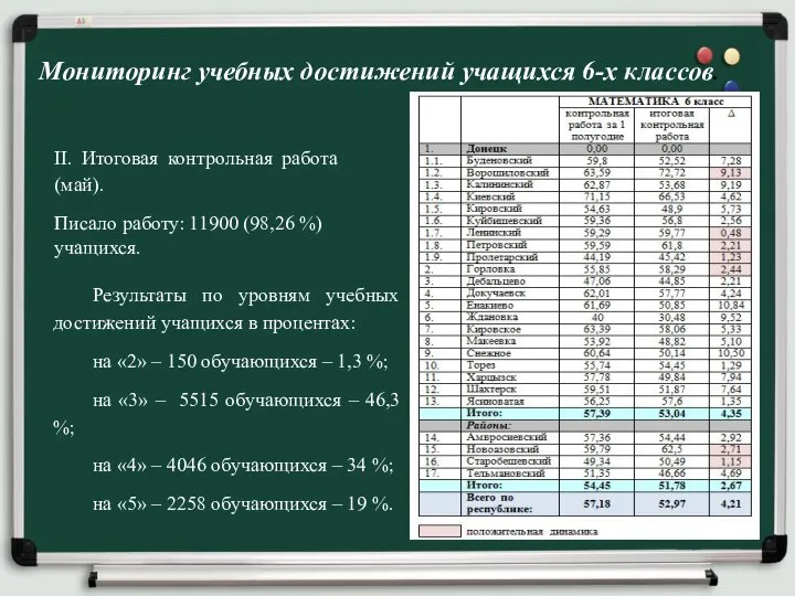 Мониторинг учебных достижений учащихся 6-х классов. II. Итоговая контрольная работа (май). Писало