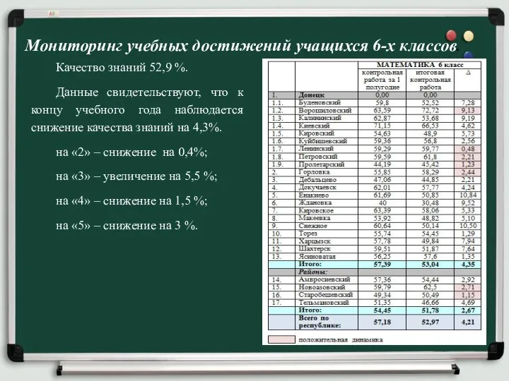 Мониторинг учебных достижений учащихся 6-х классов. Качество знаний 52,9 %. Данные свидетельствуют,