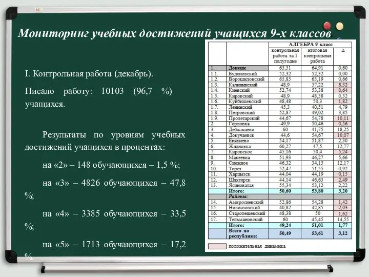 Мониторинг учебных достижений учащихся 9-х классов. I. Контрольная работа (декабрь). Писало работу: