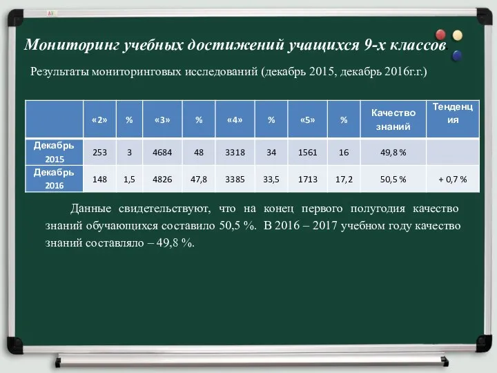 Мониторинг учебных достижений учащихся 9-х классов. Результаты мониторинговых исследований (декабрь 2015, декабрь