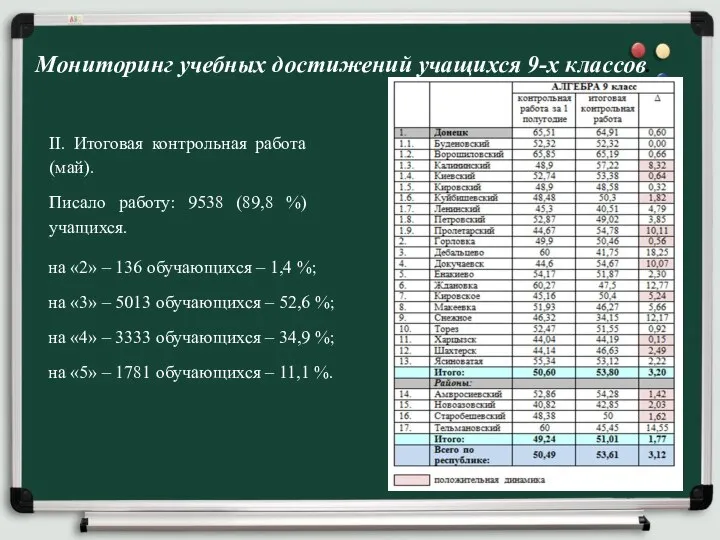 Мониторинг учебных достижений учащихся 9-х классов. II. Итоговая контрольная работа (май). Писало