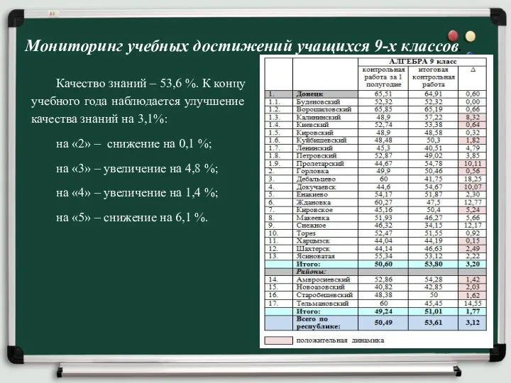 Мониторинг учебных достижений учащихся 9-х классов. Качество знаний – 53,6 %. К