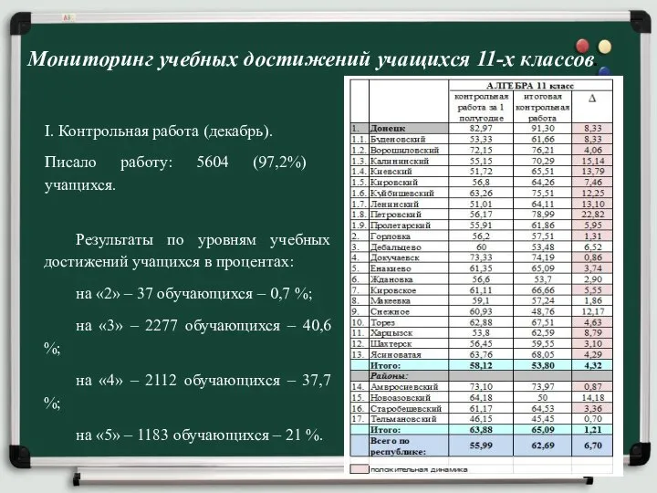 Мониторинг учебных достижений учащихся 11-х классов. I. Контрольная работа (декабрь). Писало работу: