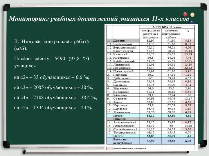 Мониторинг учебных достижений учащихся 11-х классов. II. Итоговая контрольная работа (май). Писало