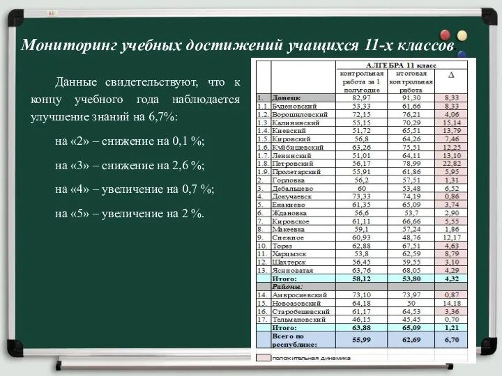 Мониторинг учебных достижений учащихся 11-х классов. Данные свидетельствуют, что к концу учебного