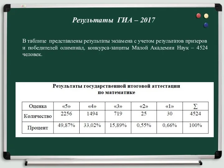 Результаты ГИА – 2017 В таблице представлены результаты экзамена с учетом результатов