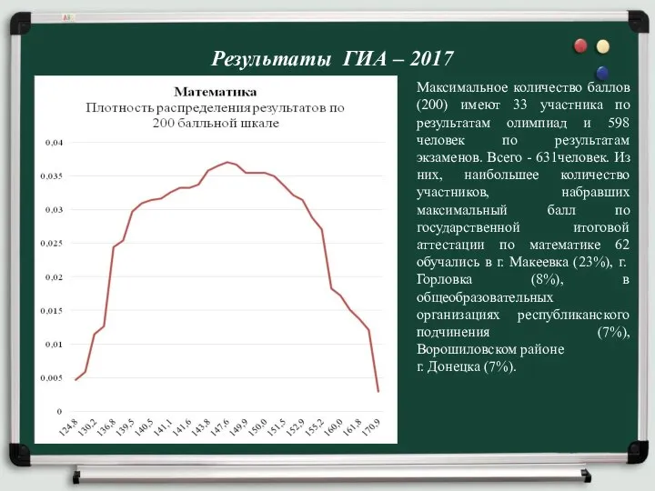 Результаты ГИА – 2017 Максимальное количество баллов (200) имеют 33 участника по