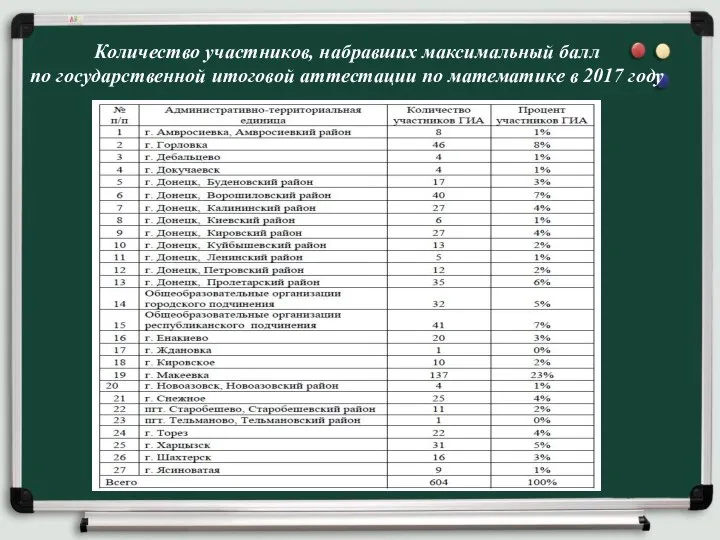 Количество участников, набравших максимальный балл по государственной итоговой аттестации по математике в 2017 году