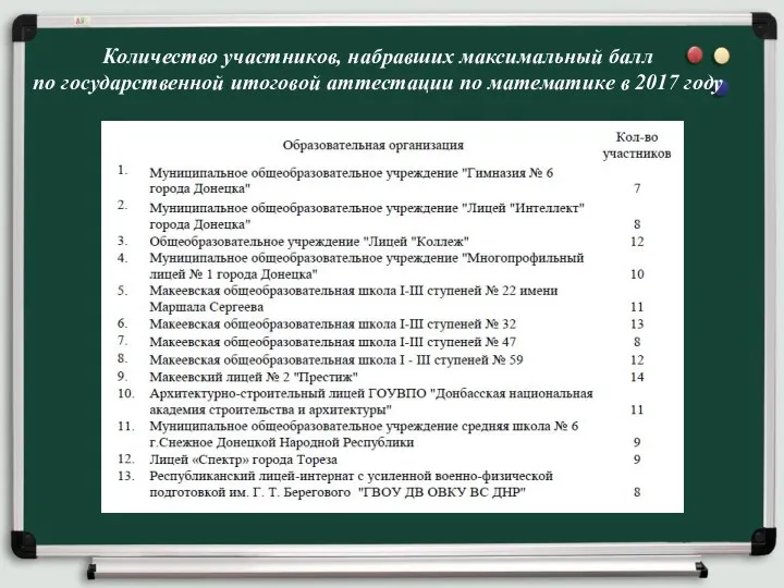 Количество участников, набравших максимальный балл по государственной итоговой аттестации по математике в 2017 году