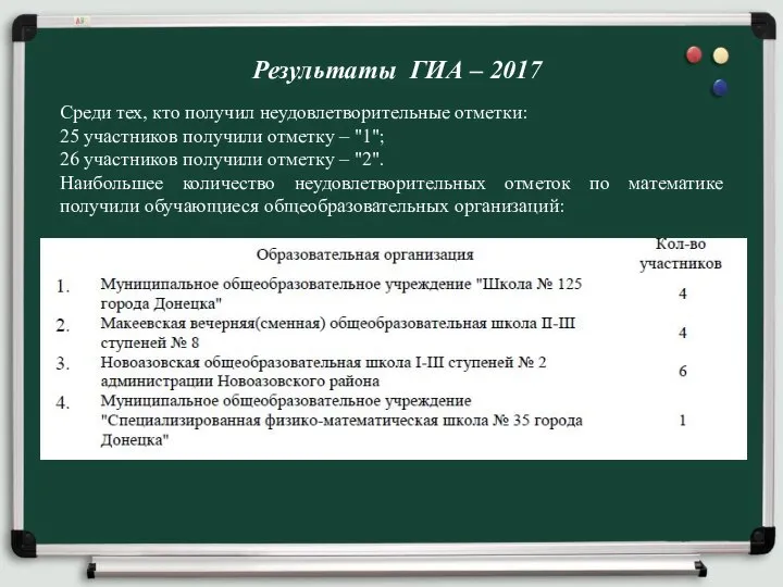 Результаты ГИА – 2017 Среди тех, кто получил неудовлетворительные отметки: 25 участников