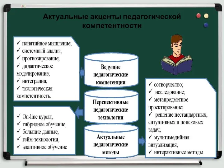 Актуальные акценты педагогической компетентности