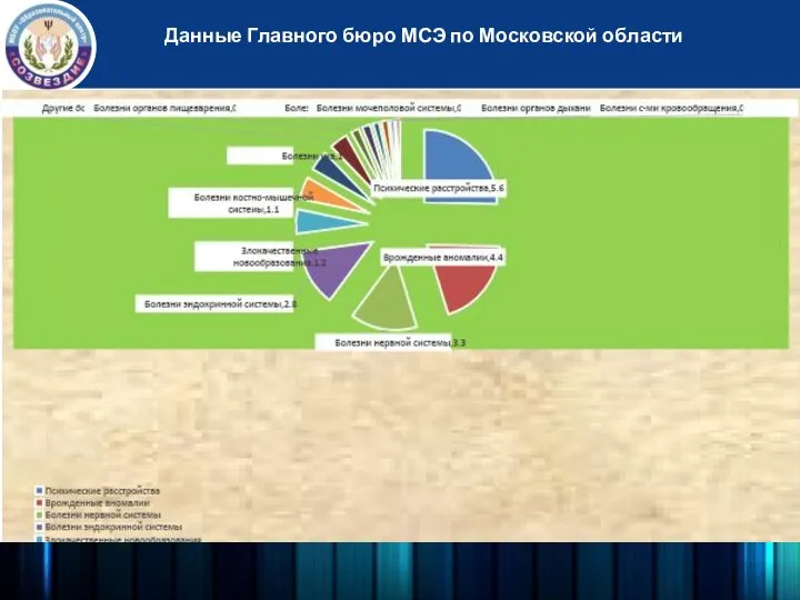 Данные Главного бюро МСЭ по Московской области