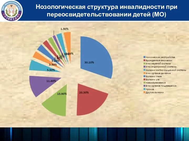 Нозологическая структура инвалидности при переосвидетельствовании детей (МО)