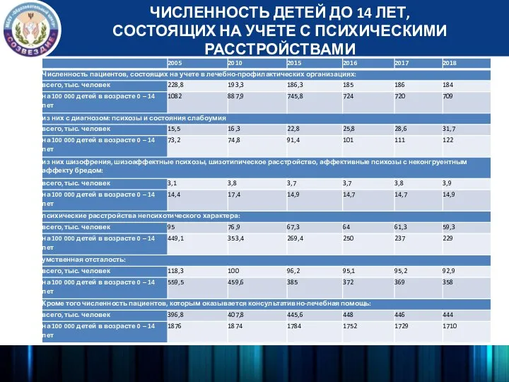 ЧИСЛЕННОСТЬ ДЕТЕЙ ДО 14 ЛЕТ, СОСТОЯЩИХ НА УЧЕТЕ С ПСИХИЧЕСКИМИ РАССТРОЙСТВАМИ