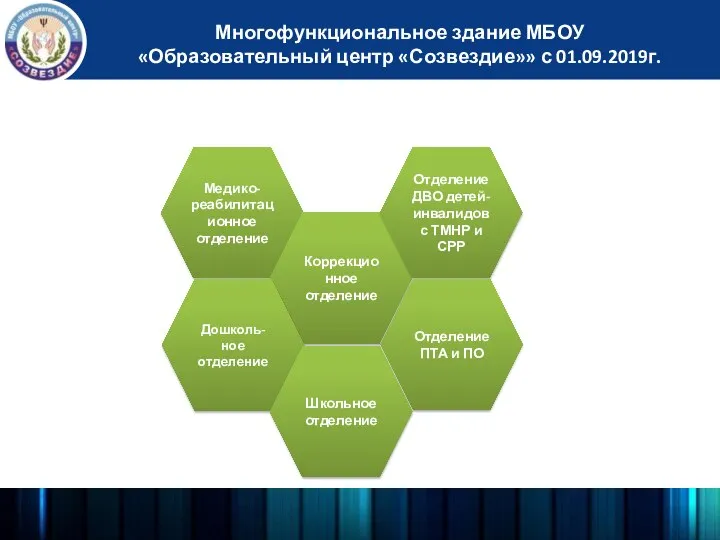 Медико-реабилитационное отделение Коррекционное отделение Дошколь-ное отделение Отделение ДВО детей-инвалидов с ТМНР и