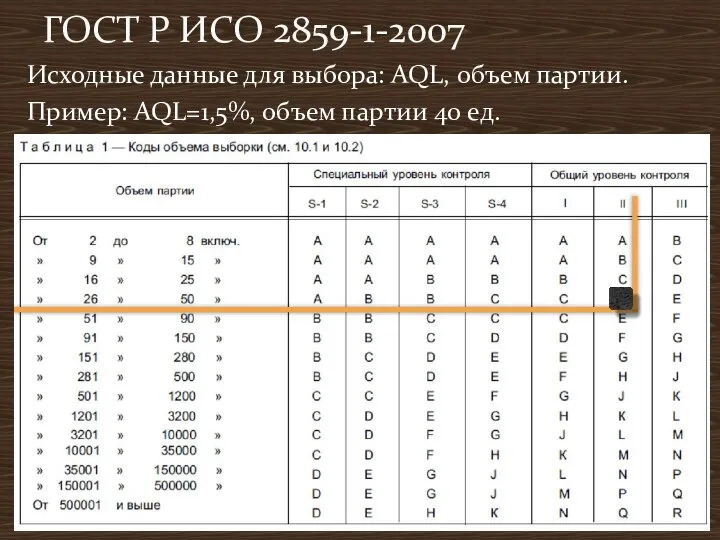 Исходные данные для выбора: AQL, объем партии. Пример: AQL=1,5%, объем партии 40