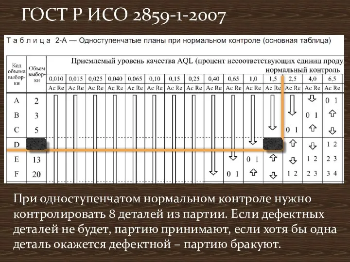 При одноступенчатом нормальном контроле нужно контролировать 8 деталей из партии. Если дефектных