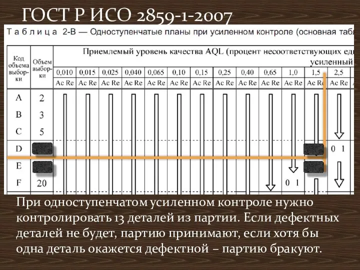 При одноступенчатом усиленном контроле нужно контролировать 13 деталей из партии. Если дефектных