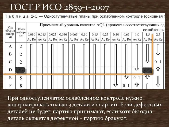 При одноступенчатом ослабленном контроле нужно контролировать только 3 детали из партии. Если