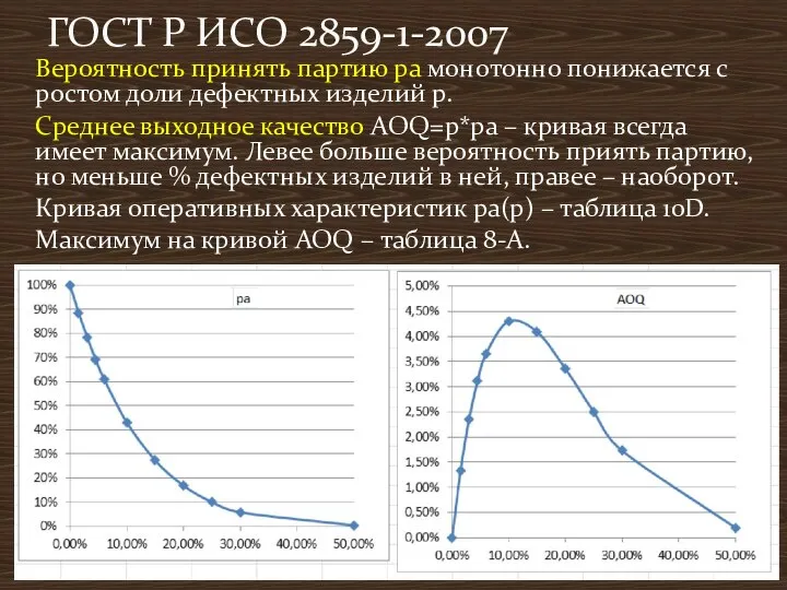 Вероятность принять партию ра монотонно понижается с ростом доли дефектных изделий p.