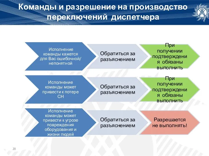 Команды и разрешение на производство переключений диспетчера