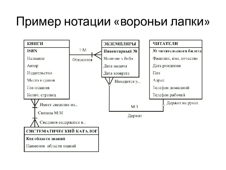 Пример нотации «вороньи лапки»