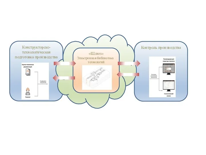 Конструкторско-технологическая подготовка производства Контроль производства «Шлюз» Электронная библиотека технологий