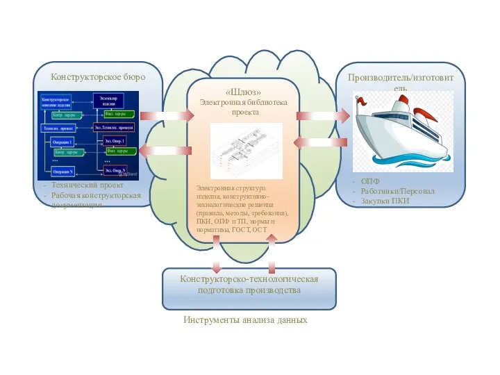 Конструкторское бюро Производитель/изготовитель «Шлюз» Конструкторско-технологическая подготовка производства Электронная библиотека проекта Электронная структура