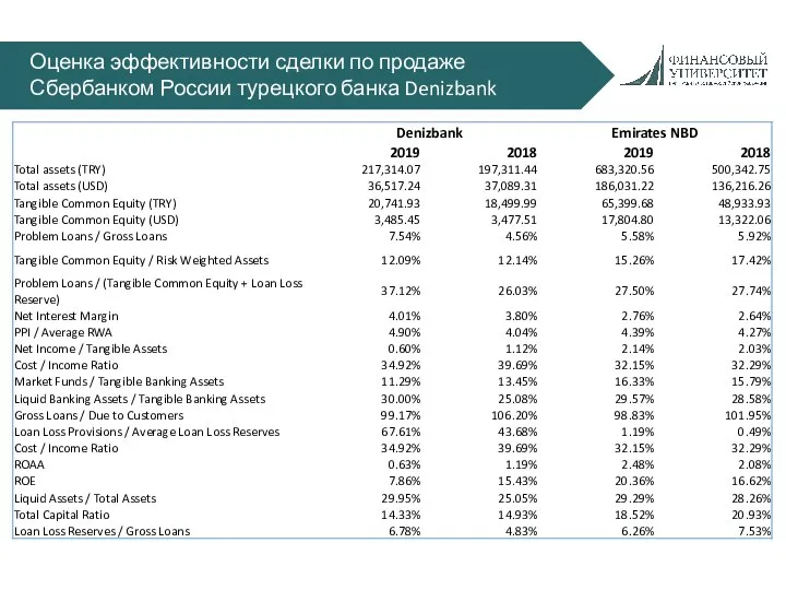Оценка эффективности сделки по продаже Сбербанком России турецкого банка Denizbank