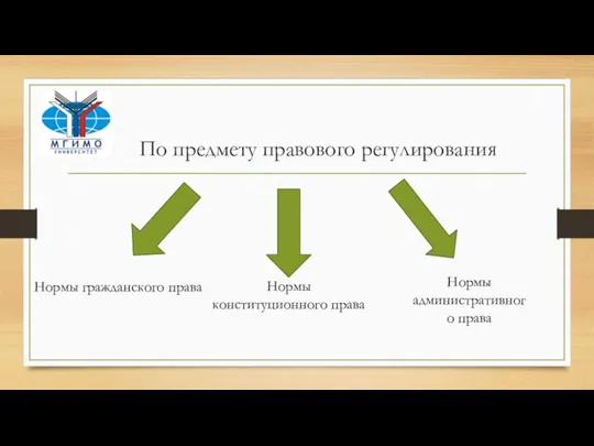 По предмету правового регулирования Нормы гражданского права Нормы конституционного права Нормы административного права